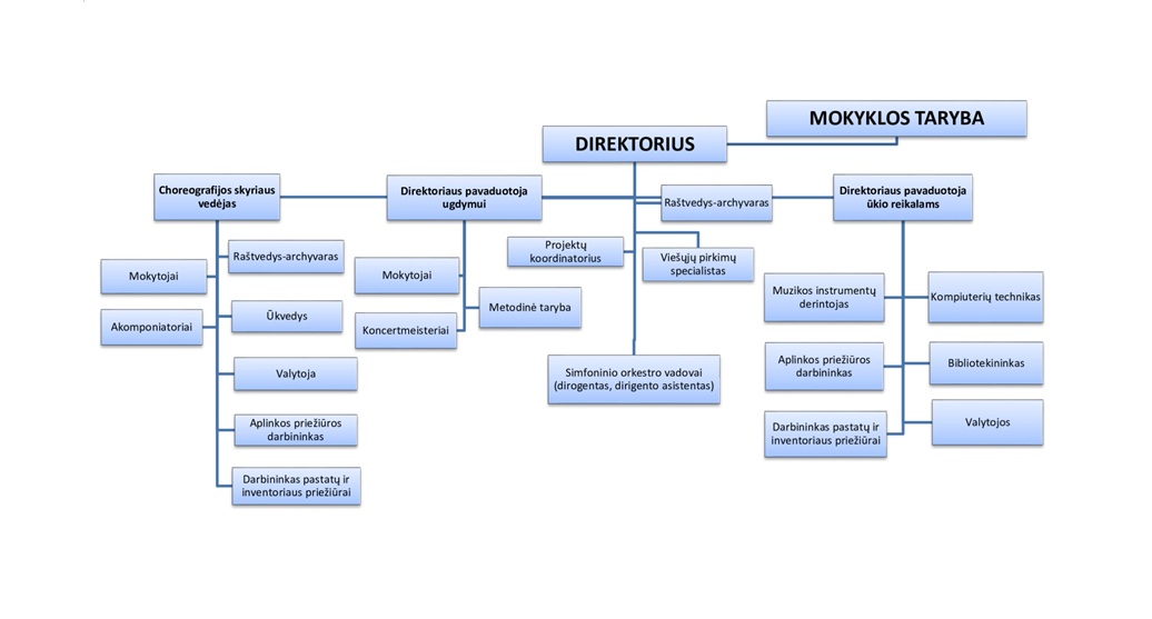 Valdymo struktūra Valdymo struktūra